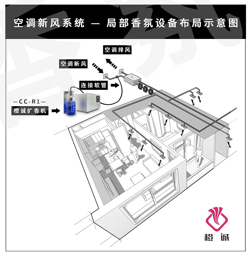 空调香氛系统